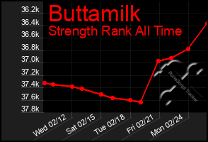 Total Graph of Buttamilk