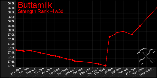 Last 31 Days Graph of Buttamilk