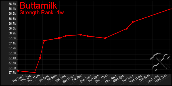 Last 7 Days Graph of Buttamilk