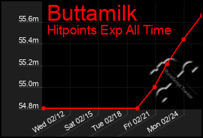 Total Graph of Buttamilk