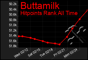 Total Graph of Buttamilk