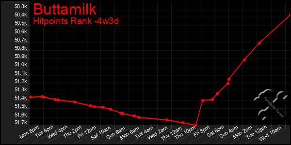 Last 31 Days Graph of Buttamilk