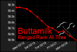 Total Graph of Buttamilk