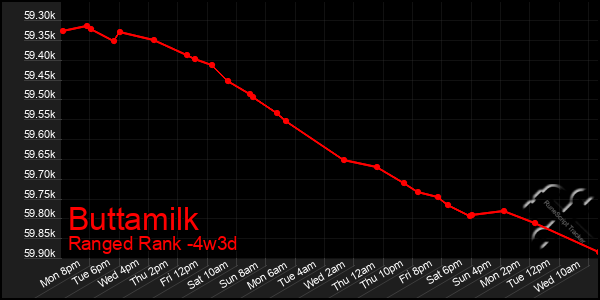 Last 31 Days Graph of Buttamilk