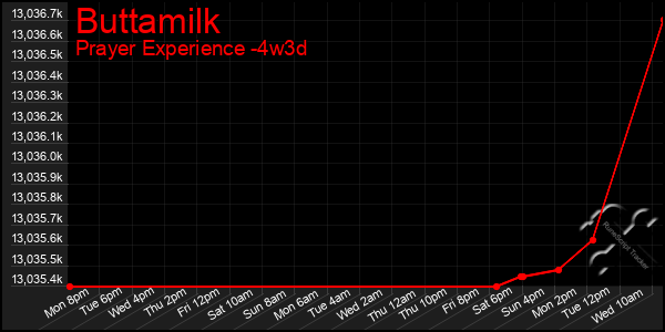 Last 31 Days Graph of Buttamilk