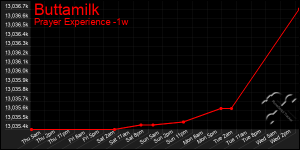 Last 7 Days Graph of Buttamilk