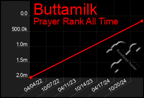 Total Graph of Buttamilk