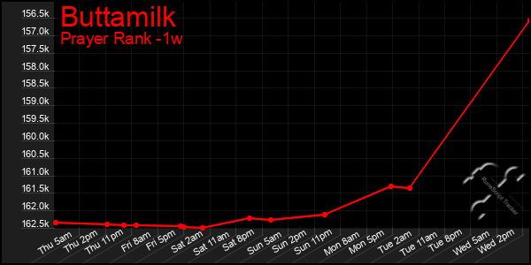 Last 7 Days Graph of Buttamilk