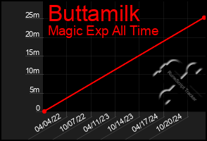 Total Graph of Buttamilk