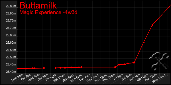 Last 31 Days Graph of Buttamilk