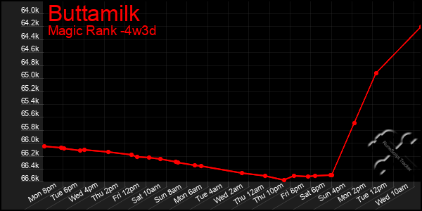 Last 31 Days Graph of Buttamilk