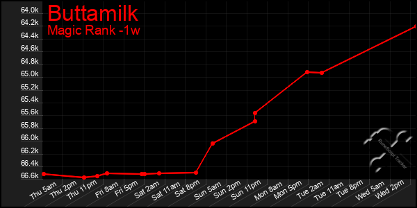 Last 7 Days Graph of Buttamilk