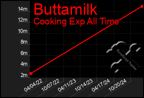 Total Graph of Buttamilk