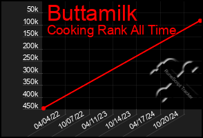 Total Graph of Buttamilk