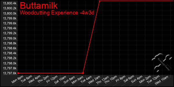 Last 31 Days Graph of Buttamilk