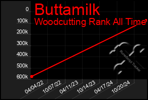 Total Graph of Buttamilk