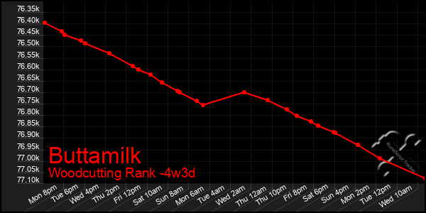 Last 31 Days Graph of Buttamilk