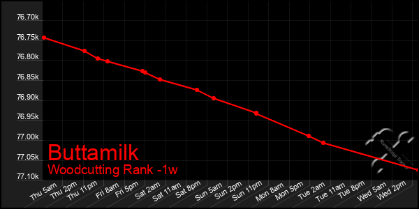 Last 7 Days Graph of Buttamilk