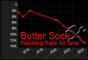 Total Graph of Butter Sock