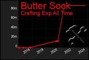 Total Graph of Butter Sock