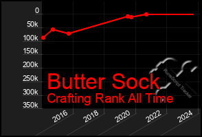 Total Graph of Butter Sock