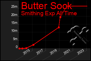 Total Graph of Butter Sock