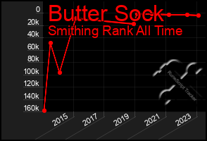 Total Graph of Butter Sock