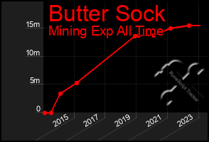 Total Graph of Butter Sock