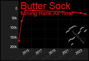 Total Graph of Butter Sock