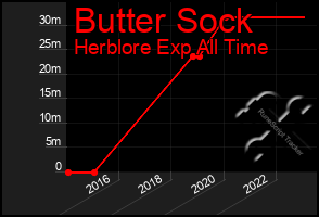 Total Graph of Butter Sock