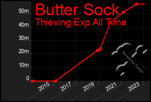 Total Graph of Butter Sock