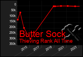 Total Graph of Butter Sock