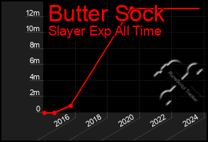 Total Graph of Butter Sock