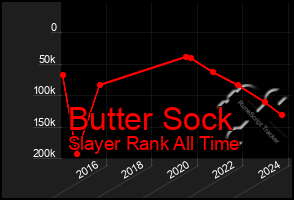 Total Graph of Butter Sock