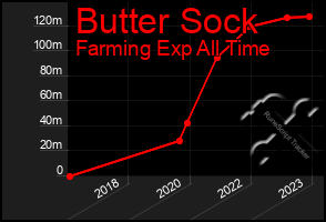 Total Graph of Butter Sock