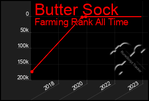 Total Graph of Butter Sock