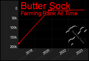 Total Graph of Butter Sock