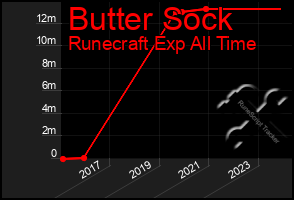 Total Graph of Butter Sock