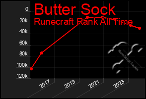 Total Graph of Butter Sock