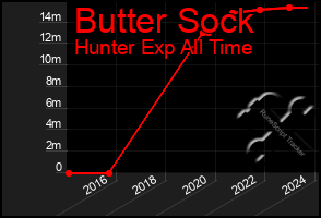 Total Graph of Butter Sock