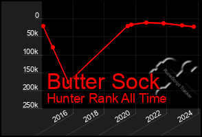 Total Graph of Butter Sock