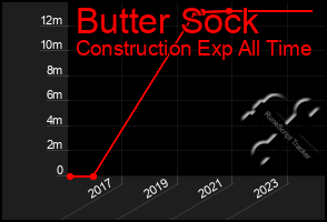 Total Graph of Butter Sock