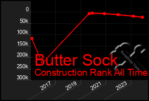 Total Graph of Butter Sock