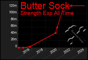 Total Graph of Butter Sock