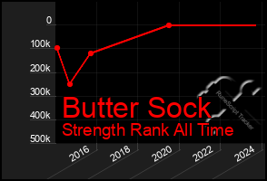 Total Graph of Butter Sock