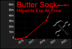 Total Graph of Butter Sock