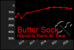 Total Graph of Butter Sock