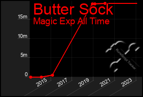 Total Graph of Butter Sock