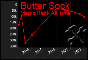 Total Graph of Butter Sock