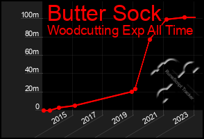 Total Graph of Butter Sock